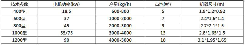 <a href='http://www.xianhfw.com/3/251.html' target='_blank'><span>鋸末機(jī)</span></a>型號參數(shù)