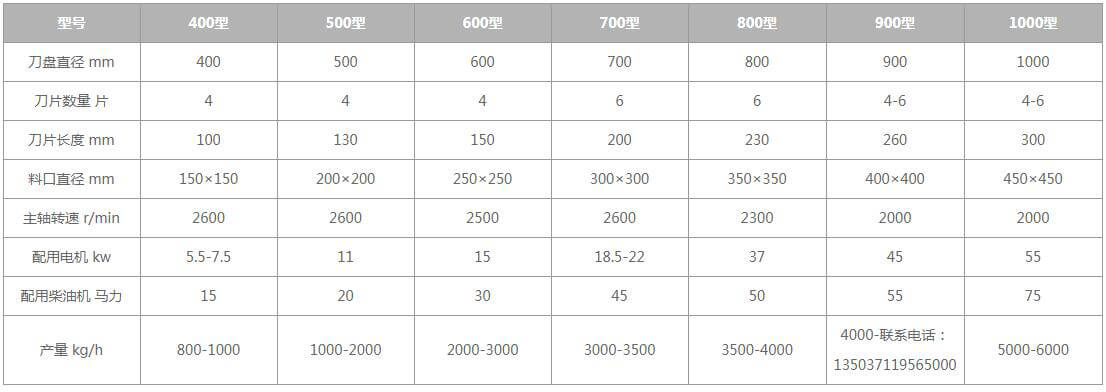 盤式<a href='http://www.xianhfw.com/2/249.html' target='_blank'><span>削片機</span></a>型號及參數