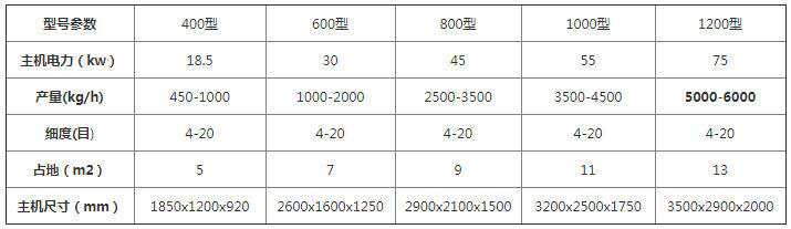 <a href='http://www.xianhfw.com/4/417.html' target='_blank'><span>木片機</span></a>參數
